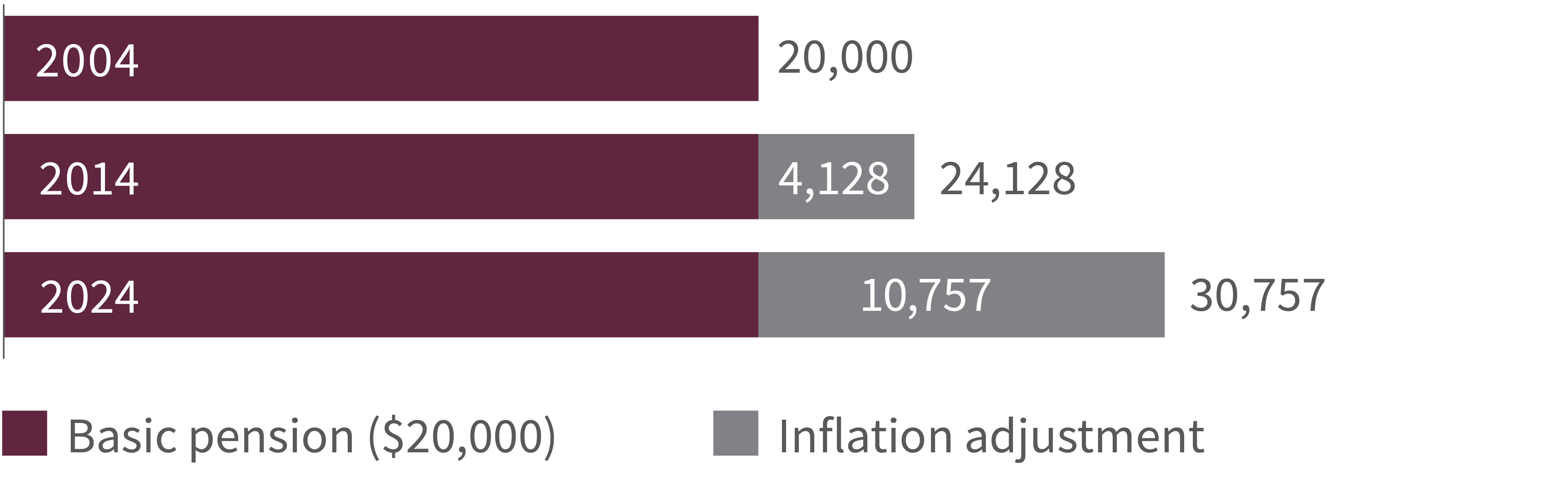 Basic pension plus inflation adjustment granted ($)
