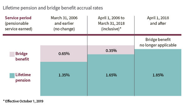 Image showing the impacts to changes to the bridge benefit