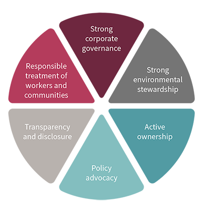 Environmental, social and governance factors for investment