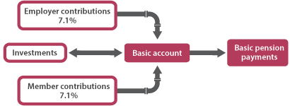 Flow chart of the basic account where employers and members each contribute 7.1%. The contributions are invested and the resulting funds are used to pay pension to retired members.
