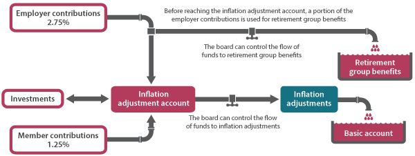 Flow chart of the inflation adjustment account where employers contribute 2.75% and members contribute 1.25%.  These funds are invested and provide for inflation adjustments.