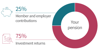 Pie chart of your pension when you retire where 25% is paid by member and employer contributions and 75% by investment returns