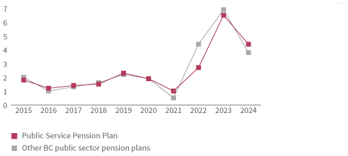 COLA methods chart - Public Service Pension Plan vs other BC public sector pension plans