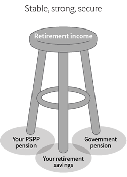 Retirement income stool: stable, strong, secure